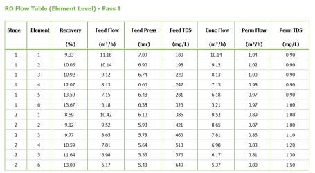 Summary Report - RO - Flow Table Element Level